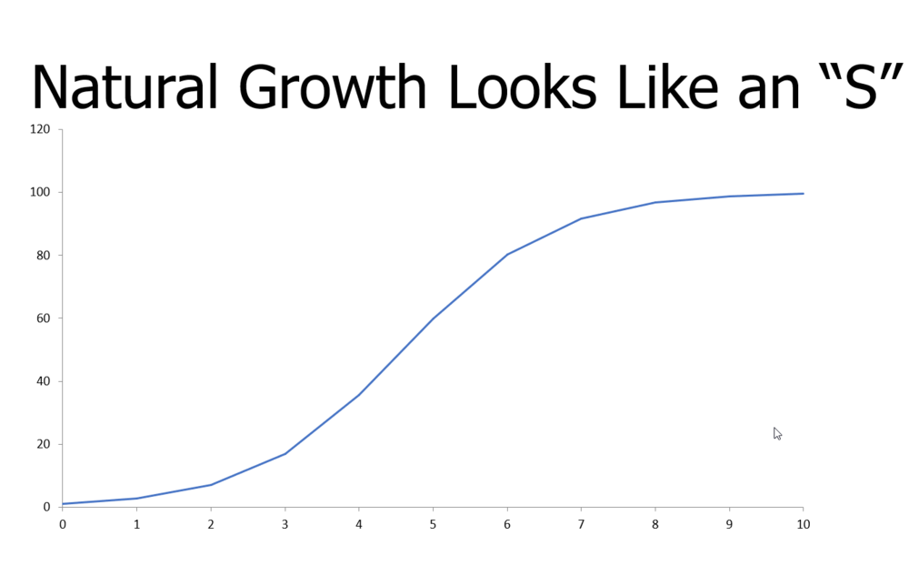 Read more about the article Understanding Natural Growth: Why We Should Be Using the Logistic Function to Model Covid-19